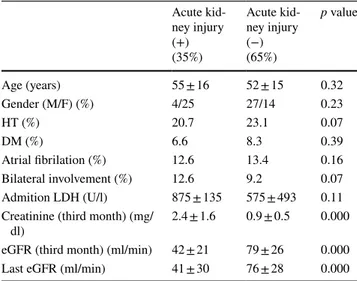 Table 2    Comparison of with or without acute kidney injury groups Acute  kid-ney injury  (+) (35%) Acute  kid-ney injury (−)(65%) p value Age (years) 55 ± 16 52 ± 15 0.32 Gender (M/F) (%) 4/25 27/14 0.23 HT (%) 20.7 23.1 0.07 DM (%) 6.6 8.3 0.39 Atrial f