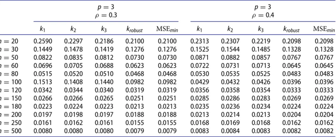 Table 5. MSE results obtained from p = 3, ρ = 0.3 and ρ = 0.4, diﬀerent sample sizes and diﬀerent ridge parameter estimators.