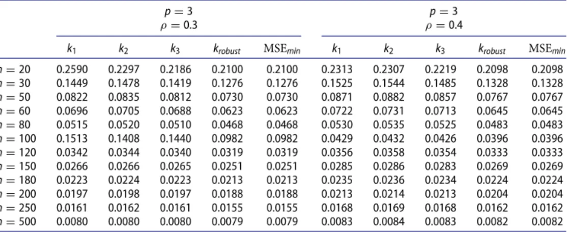 Table 5. MSE results obtained from p = 3, ρ = 0.3 and ρ = 0.4, diﬀerent sample sizes and diﬀerent ridge parameter estimators.