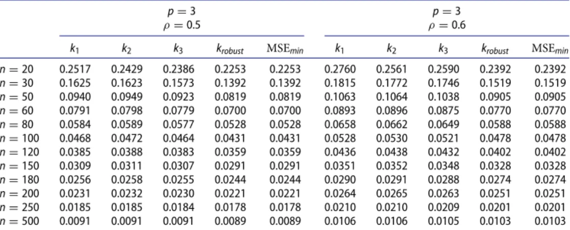 Table 6. MSE results obtained from p = 3, ρ = 0.5 and ρ = 0.6, diﬀerent sample sizes and diﬀerent ridge parameter estimators.