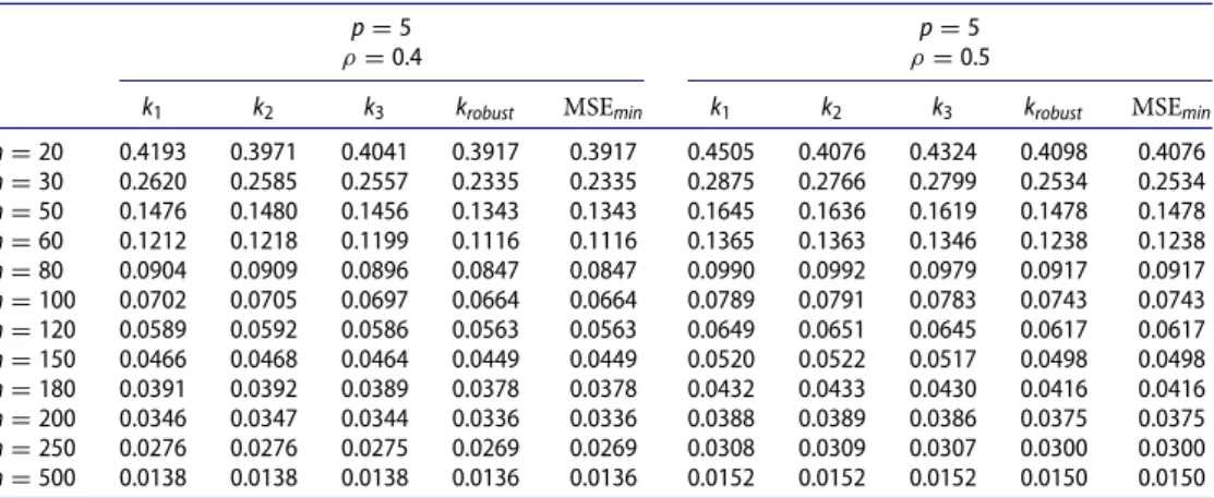 Table 10. MSE results obtained from p = 5, ρ = 0.4 and ρ = 0.5, diﬀerent sample sizes and diﬀerent ridge parameter estimators.