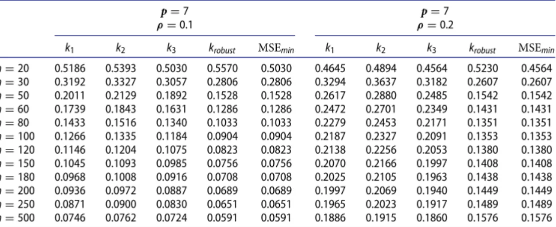 Table 13. MSE results obtained from p = 7, ρ = 0.1 and ρ = 0.2, diﬀerent sample sizes and diﬀerent ridge parameter estimators