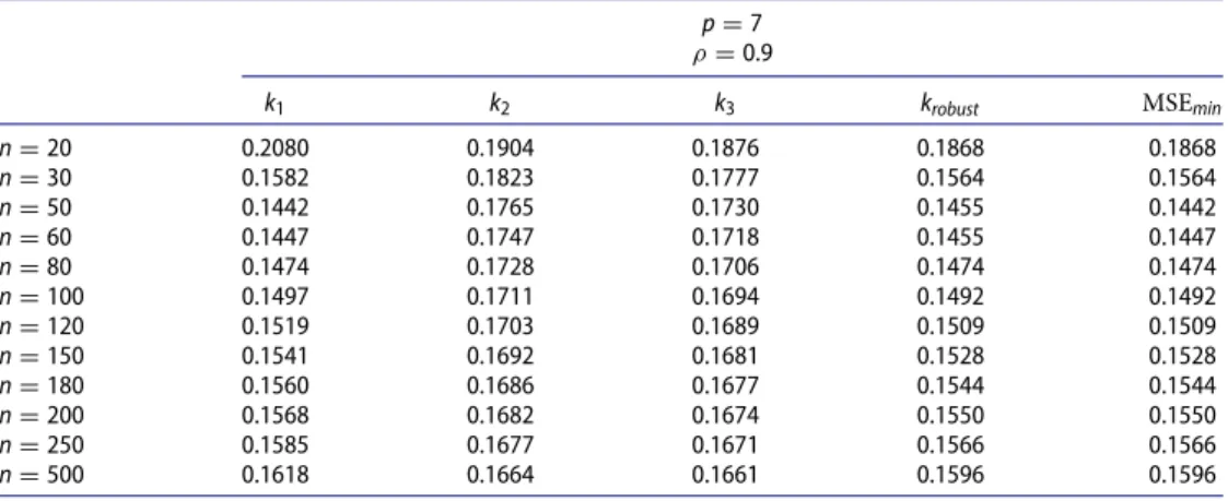 Table 17. MSE results obtained from p = 7 and ρ = 0.9, diﬀerent sample sizes and diﬀerent ridge parameter estimators.