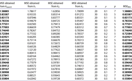 Table 1. A part of MSE results obtained from diﬀerent k parameters in the ﬁrst stage of search.