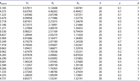 Table 2. Part of simulation results used to obtain the k value. k search k 1 k 2 k 3 n ρ p 3.185 0.57811 5.12608 1.04781 20 0.1 7 4.373 0.63783 4.46262 0.49421 20 0.7 5 1.223 1.64366 2.87248 1.07251 20 0.1 5 3.679 0.99958 2.71986 1.52776 20 0.5 5 5.718 0.8
