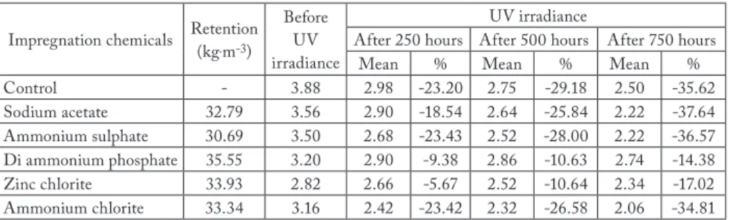 Tab. 1: The gloss changes of specimens before and after each UV irradiance periods.
