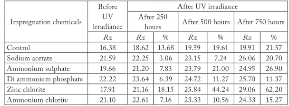 Tab. 2 shows surface roughness of FR impregnated Scots pine specimens before and after   UV irradiance from 250, 500, and 750 h UV irradiance exposure