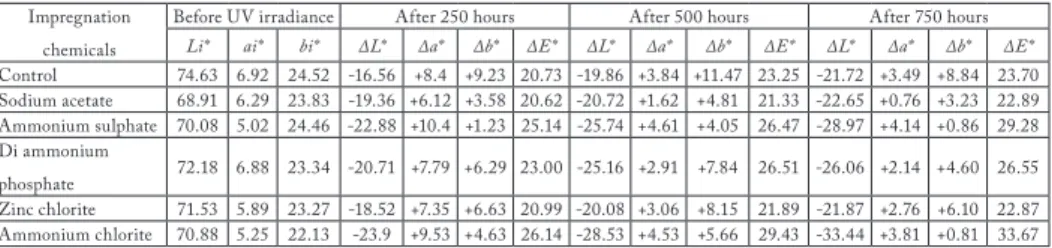 Tab. 3 shows L*, a*, and b* values of un-treated (control) Scots pine, and impregnated Scots  pine specimens before and after weathering, and also presents the values of change for all three  color parameters (∆L*, ∆a*, and ∆b*), as well as the total color