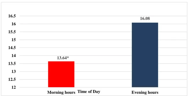 Graphic 1. The comparison of absolute error score (12 mph) (ms) by the time of day without discriminating between 