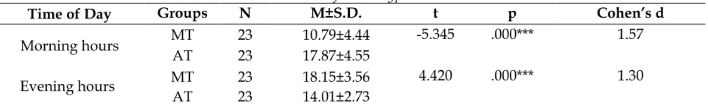 Table 4. The comparison of the absolute error scores (12 mph) (ms) measured in the morning and evening hours in 