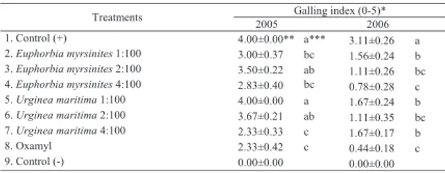 Table 1. The effect of the treatments on the root galling of  tomato plants caused by root-knot nematodes  (Meloidogyne incognita) in the years 2005 and  2006 in climatized rooms.