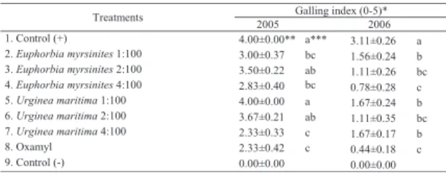 Table 1. The effect of the treatments on the root galling of  tomato plants caused by root-knot nematodes  (Meloidogyne incognita) in the years 2005 and  2006 in climatized rooms.