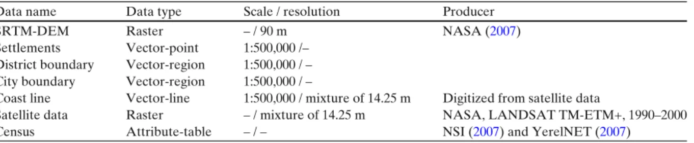 Table 1 Data source and type