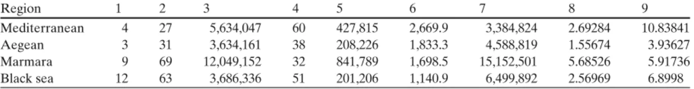 Table 3 Regional vulnerability Region 1 2 3 4 5 6 7 8 9 Mediterranean 4 27 5,634,047 60 427,815 2,669.9 3,384,824 2.69284 10.83841 Aegean 3 31 3,634,161 38 208,226 1,833.3 4,588,819 1.55674 3.93627 Marmara 9 69 12,049,152 32 841,789 1,698.5 15,152,501 5.68