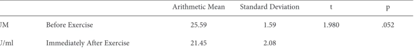 Table 2. Serum NO (U/Ml) levels of footballers before speed exercise and immediately after speed exercise