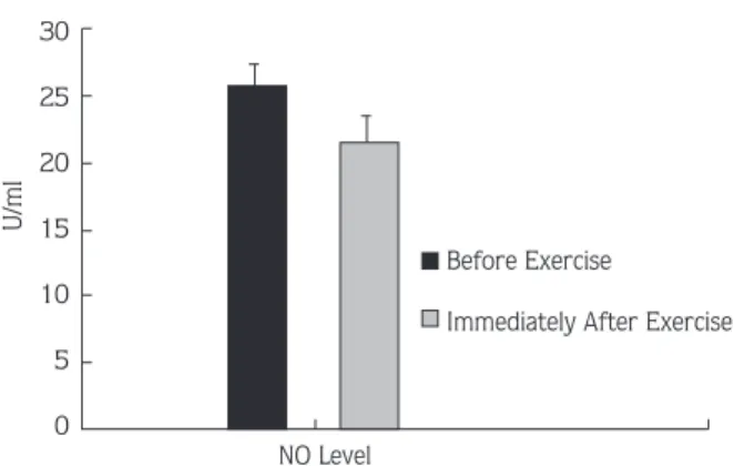 Figure 1. Average serum NO (U/ml) Levels of footballers before and immediately after speed exercise.