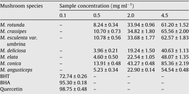 Table 4 shows the chelating effects of the methanolic extract of