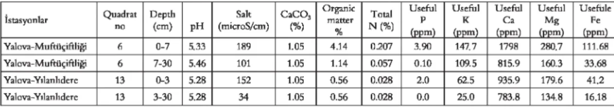 Table 2.  Chemical  analysis and characterics  o f the soil profiles. İstasyonlar Q u ad rat no D ep th(cm ) P H Salt (m icroS/cm ) C a C 0 3(%) O rganicm atter % T o tal N   (%) U sefu lP(ppm ) U sefulK(ppm ) U sefulC a(ppm ) U sefu lM g(ppm ) U sefuleFe(