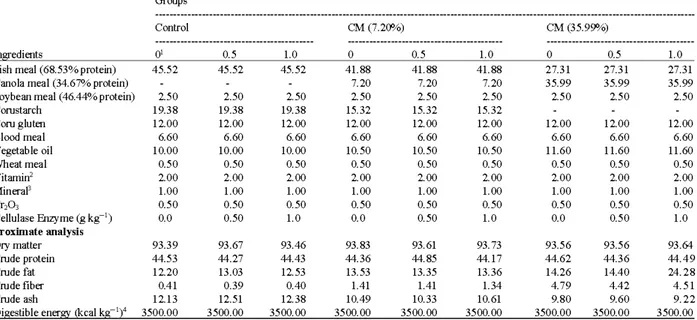 Table 1:  Formulation of ex2erimental diets and 2roximate anajysis  Groups 