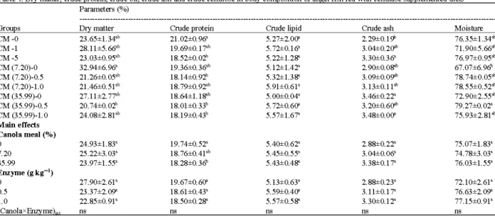 Table 4:  Dry matter,  crude protein, crude oil, crude ash and  crude cellulose in body  composition of angel fish fed  with cellulase supplemented  diets  Parameters  (%) 