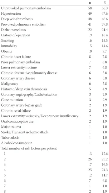 TABLE 1. Distribution of risk factors and comorbidities in  patients with pulmonary embolism