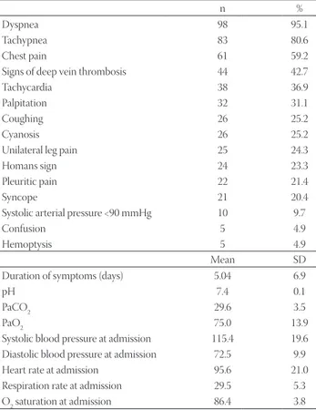 TABLE 3. Electrocardiography and imaging findings in patients  with pulmonary embolism