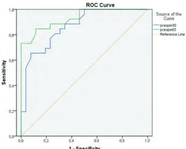 Table 2. TAS, TOS, OSI, M30 and M65 levels in the patients with the endomet- endomet-rial cancer and control groups.