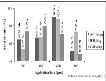 Fig. 6. Effect of GA 3  doses on pollen length of barley based on 