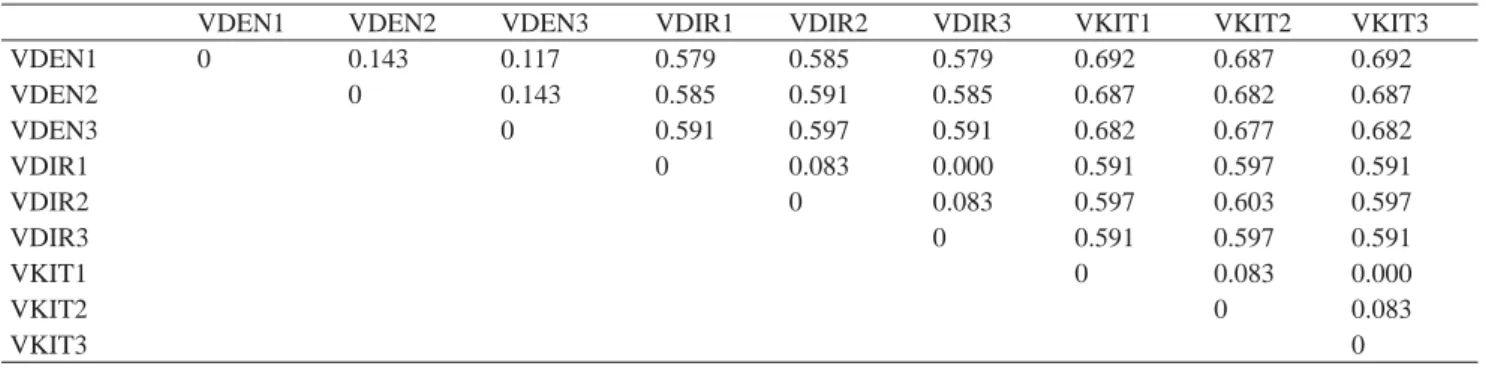 TABLE 1. Similarity matrix generated by Jaccard’s coefficient method (VDEN1-3, V. denizliensis; VDIR1-3, V