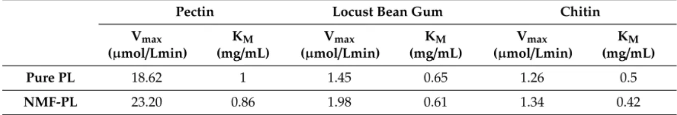 Table 2. Vmax and KM values of pure PL and (Nano Magnetit Flower- Pectin lyase) NMF-PL enzymes for the substrates of pectin, locust bean gum, and chitin.