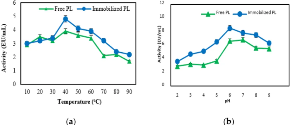 Figure 2. The effect of temperature (a) and pH (b) on activities of free and immobilized  pectin lyase enzymes