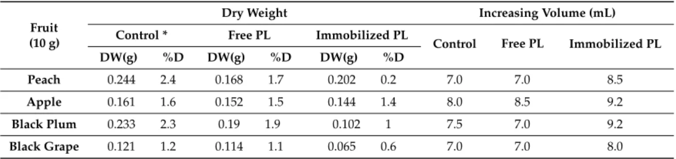 Table 3. Degradation rates of dry matter in fruits control, treated with free and immobilized pectin lyase (PL) enzyme