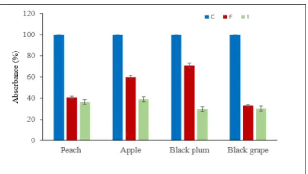 Figure 8. Absorbance% changes in all fruit juice filtrates control, treated with free and immobilized  pectin lyase