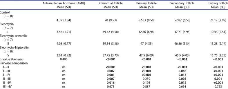 Table 1. Results of the evaluations of AMH levels and follicles in all groups.