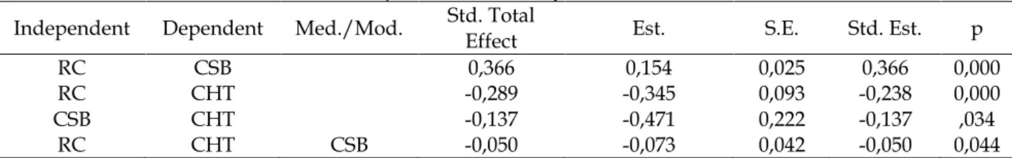 Table 3. The parameter estimates for mediation model 1  Independent  Dependent  Med./Mod