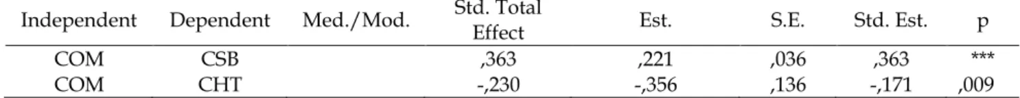 Figure  3  presents  the  relationship  between  commitment  to  sport,  acceptance  of  cheating,  and  the  perception  of  athlete  about  coach’s  sportsperson  behavior