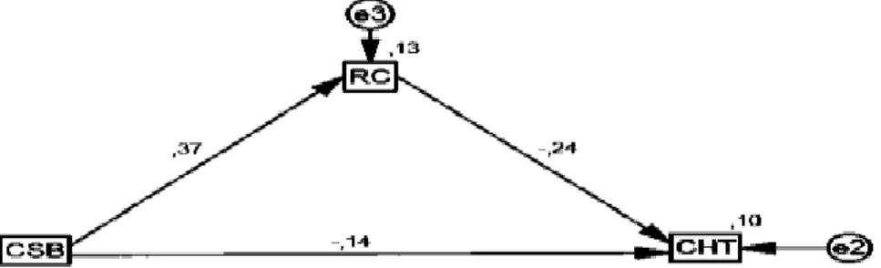 Figure 4. Triadic relationship between respect for respect for conventions, the perception of athlete about coach’s  sportsperson behavior, and acceptance of cheating (Model 4) 