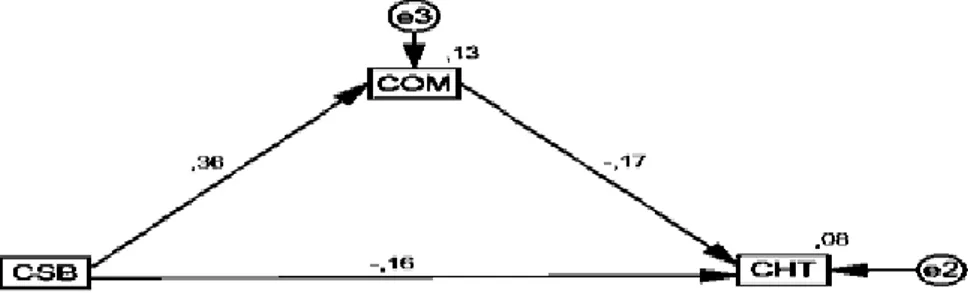 Figure 6 shows the relationship between acceptance of cheating, and the perception of athlete about  coach’s  sportsperson  behavior,  mediated  by  commitment  to  sport