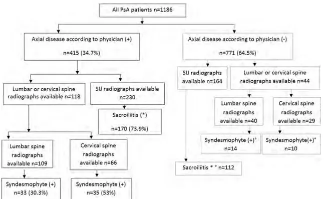 Fig. 1 Number of PsA patients with available data and positive for axial disease according to the clinician