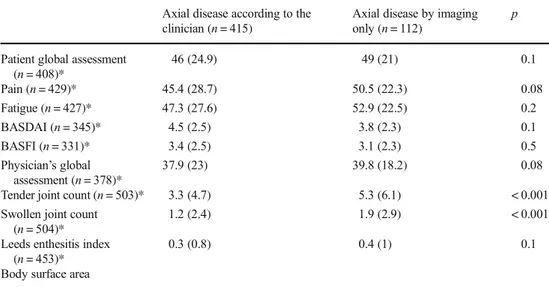 Table 2 Comparison of patient- patient-reported outcomes and  physician-based assessments in patients with axial disease according to the clinician and axial disease by imaging only