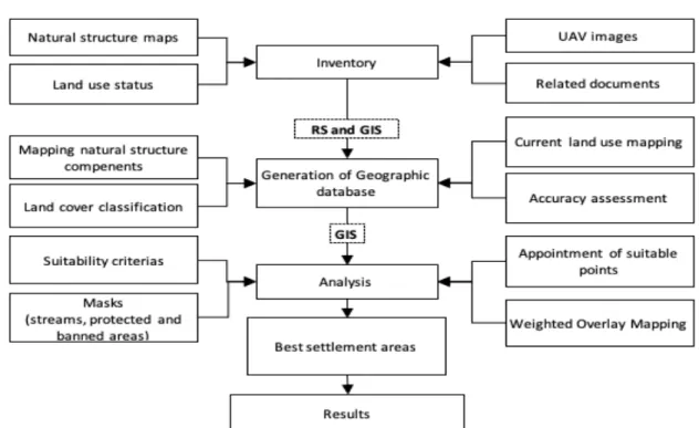 Figure 2. Method flowchart in determining suitable settlement areas.