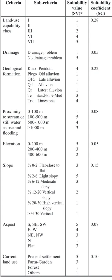 Table 2. Assessment criteria, sub-criteria and conformity  values selected in the determination of settlement  areas suitable for the natural environment