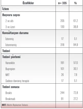 Tablo 3. İzlem ve tedavi durumlarıyla ilgili özelliklerin dağılımı İzlem Başvuru sayısı     2 ve altı      3 ve üzeri Konsültasyon durumu     İstenmiş     İstenmemiş Tedavi Tedavi yöntemi     Vareniklin     Bupropion     NRT