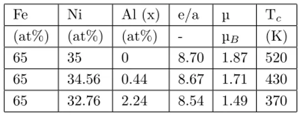 Table 1. Compositions determined by EDX of the nominal Fe 65 Ni 35 −x Al x series with less than 0.1% EDX absolute