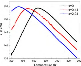 Figure 5. E(T) measurements of the Fe 65 Ni 35 −x Al x Invar alloys. Black, red, and blue data correspond to the samples