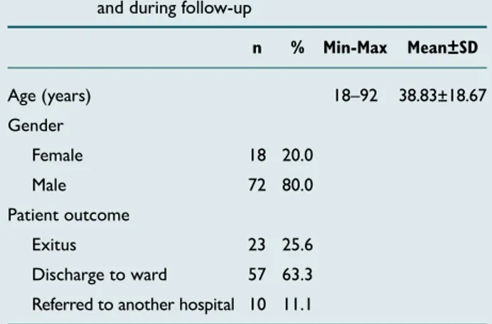 Table 1.  Characteristics of the study group on admission  and during follow-up