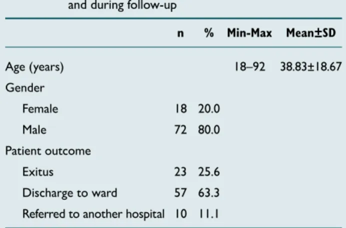 Table 1.  Characteristics of the study group on admission  and during follow-up