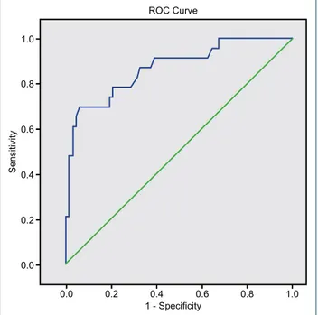 Figure 1. ROC curve graph for APACHE IV score and mortality. 