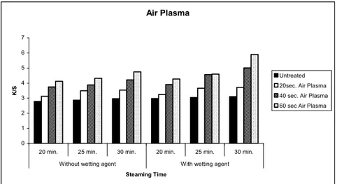 Figure 1. K/S values of untreated and air plasma treated fabrics 