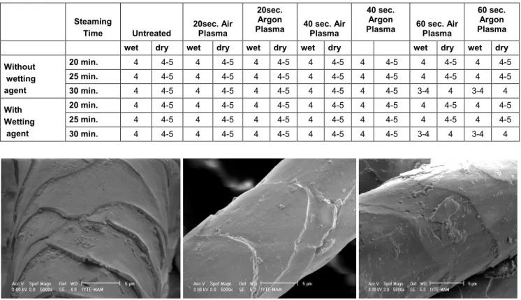 Table 3. Light fastness values 